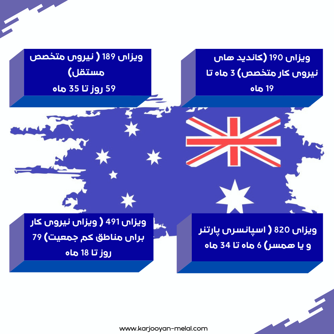 australia applications prossecing time
